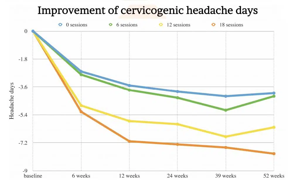 Chiropractic Manipulation for Cervicogenic Headaches